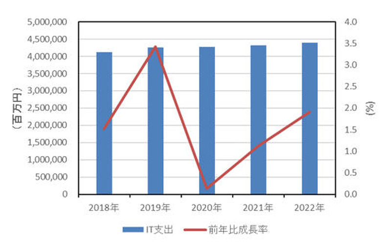 国内SMB IT市場支出額 前年比成長率予測：2018年～2022年