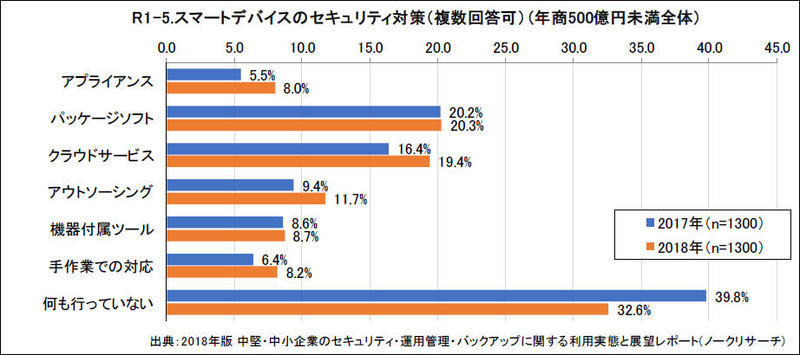 スマートデバイスのセキュリティ対策（複数回答可）（年商500億円未満全体）