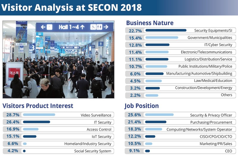 SECON 2018 の来場者分析