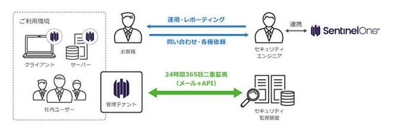 サービス提供体系図