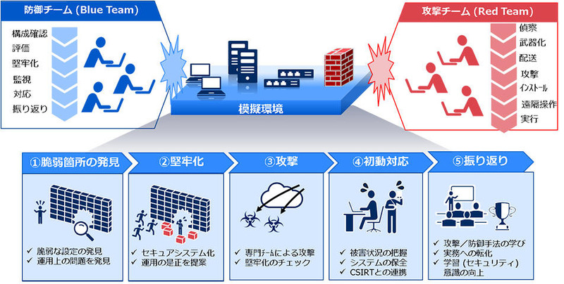「NEC サイバーセキュリティ訓練場」での演習イメージ