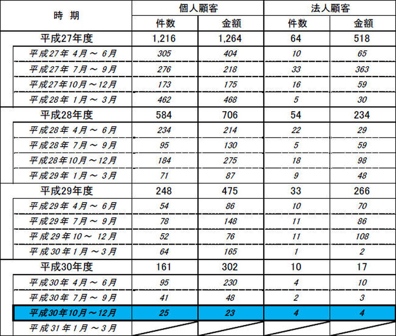 インターネット・バンキングによる預金等の不正払戻し件数・金額について