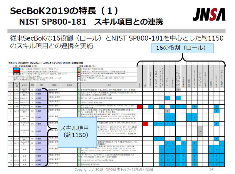 NIST SP800-181スキル項目との連携