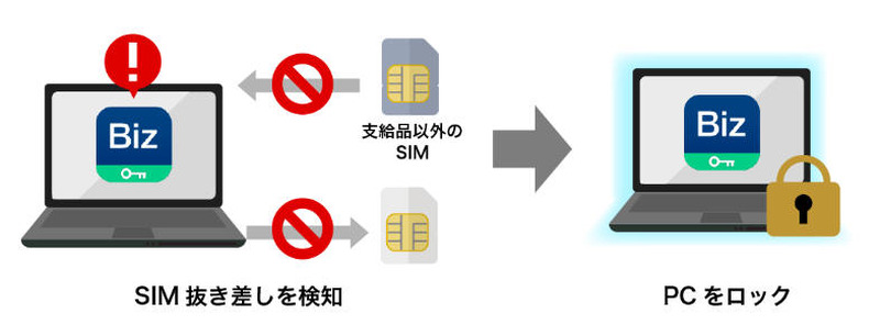 SIM抜き差し監視機能