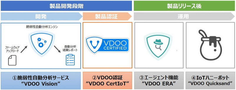 「IoT機器の脆弱性対策ソリューション」の概要