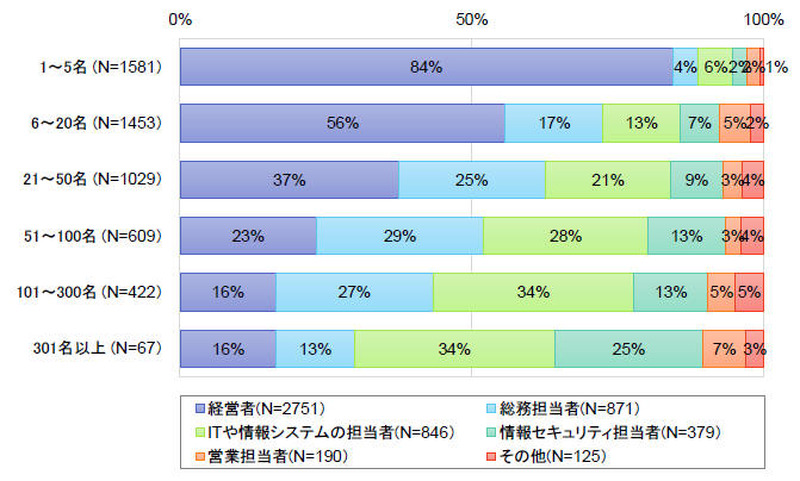 SECURITY ACTION宣言の主導者（役割）（総従業員数別）