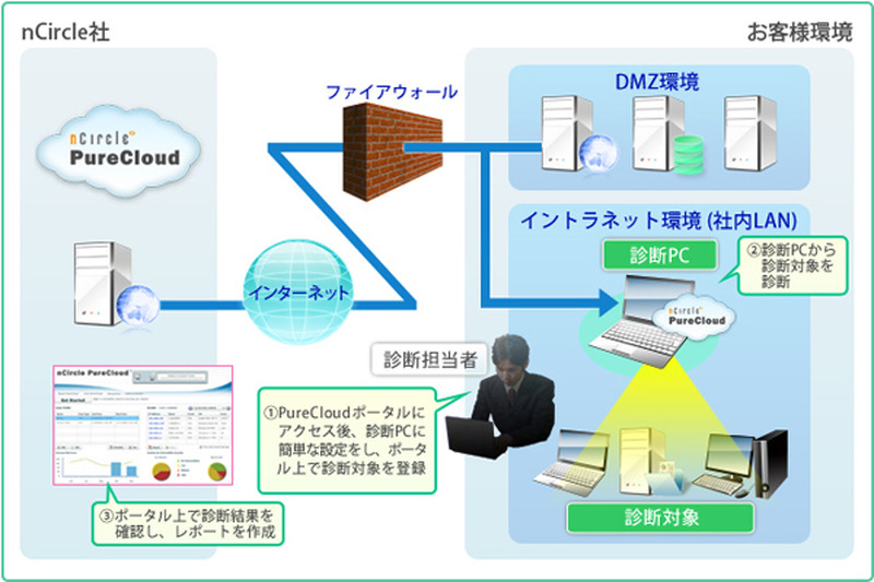 クラウド型ネットワーク脆弱性診断サービス「nCircle PureCloud」のサービスイメージ