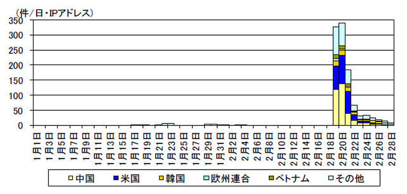 IMP に対するアクセス件数の推移(着信元国・地域別 i H31.1.1~2.28)
