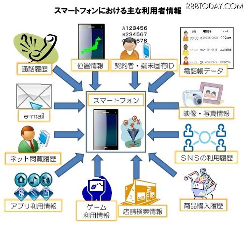 スマートフォンにおける主な利用者情報（同提言より）
