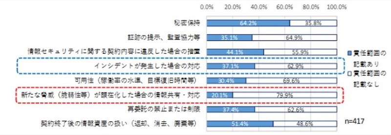 委託元が文書で明確にしているセキュリティに係る要求事項（委託元調査）