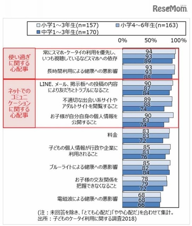 子どもがスマホ・ケータイを持つことで心配に思うこと（学年別）