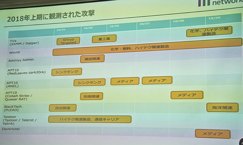 2018年上期に観測された攻撃