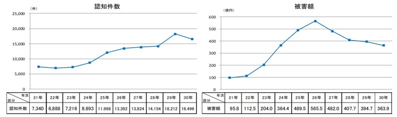 特殊詐欺の認知件数と被害額の推移