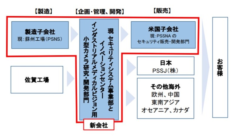 新会社の位置づけ
