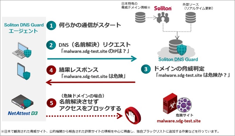Soliton DNS Guardの仕組み