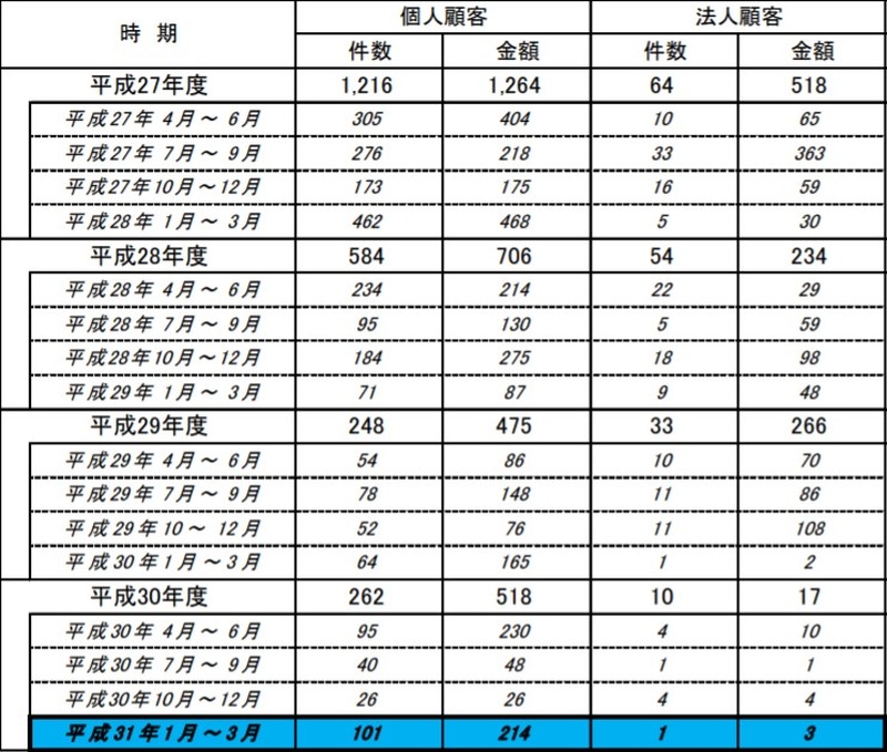インターネット・バンキングによる預金等の不正払戻し件数・金額について