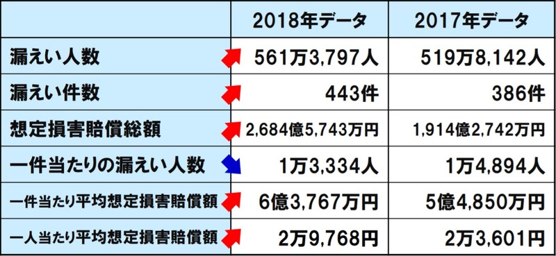 2018年 個人情報漏えいインシデント概要