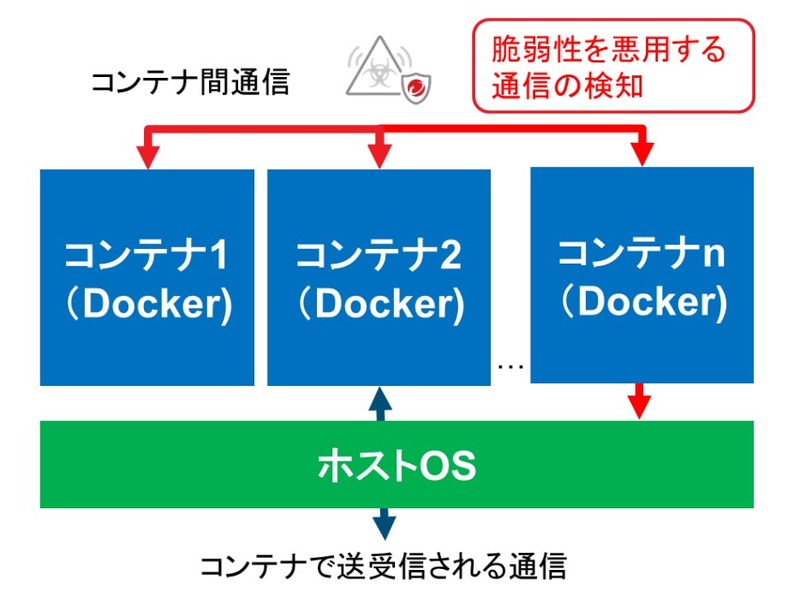 コンテナ間の脆弱性を悪用する不正な通信とDeep Security 12.0で提供する機能のイメージ