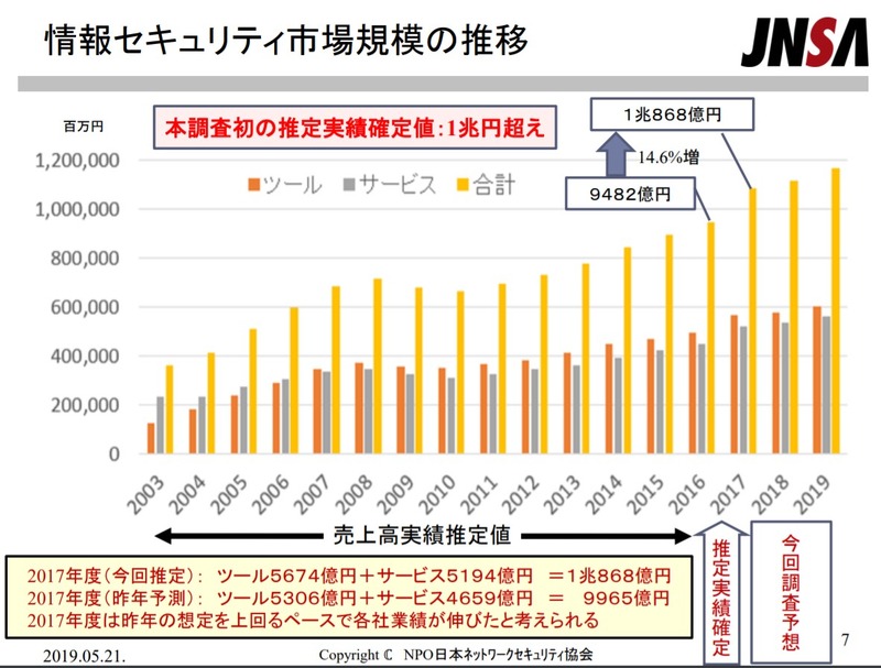 情報セキュリティ市場規模の推移