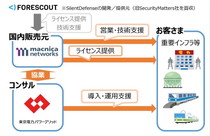 マクニカネットワークスと東京電力パワーグリッドの協業イメージ