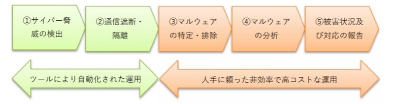サイバー・セキュリティの一連のオペレーション