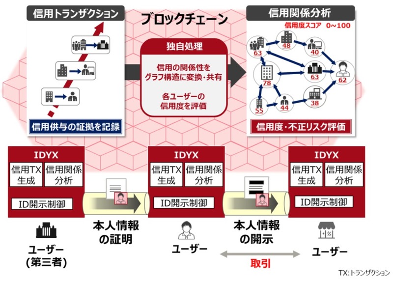 「IDYX」による本人情報の流通の手続き