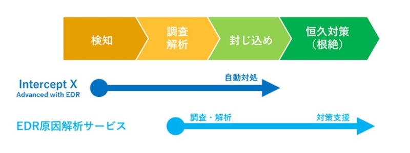 「EDR原因解析サービス」のイメージ
