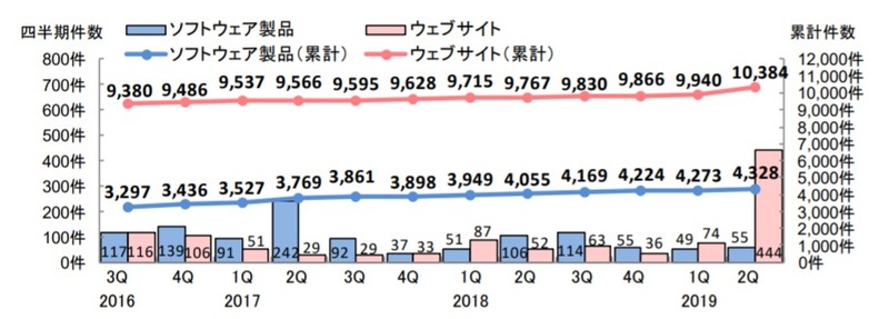 脆弱性の届出件数の四半期ごとの推移