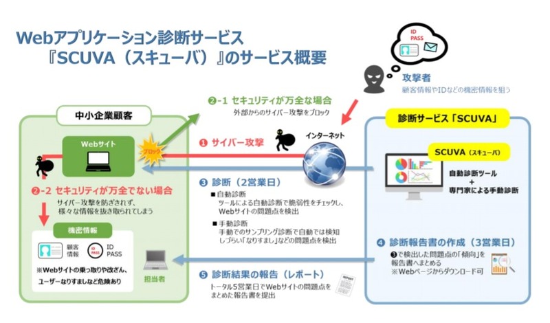 Webアプリケーション診断サービス「SCUVA」のサービス概要