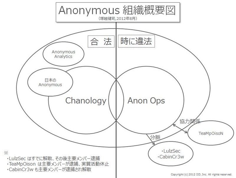 Anonymous組織概要図
