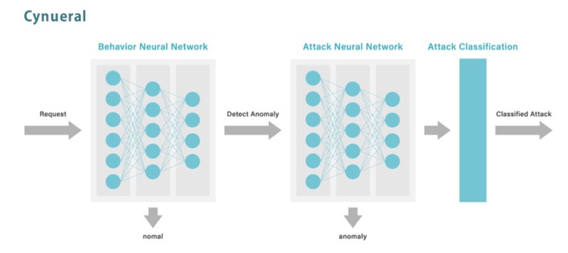 「Cyneural」のディープラーニング