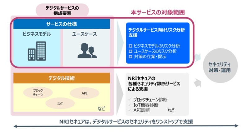 デジタルサービスが抱えるリスクに対する、NRIセキュアのソリューションの全体像