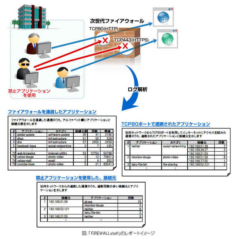 「FIREWALLstaff 01-07」の動作イメージ。