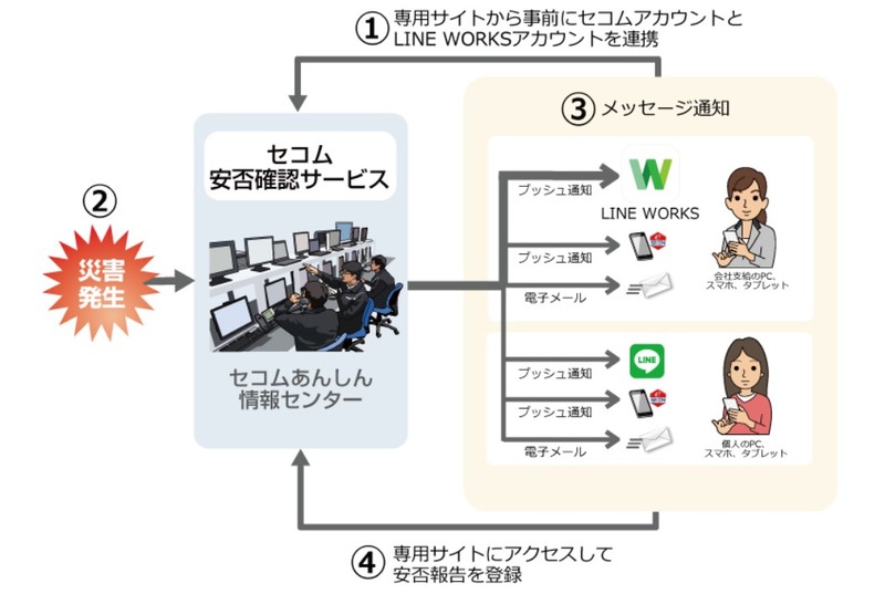 「LINE WORKS」を使用した安否報告のイメージ