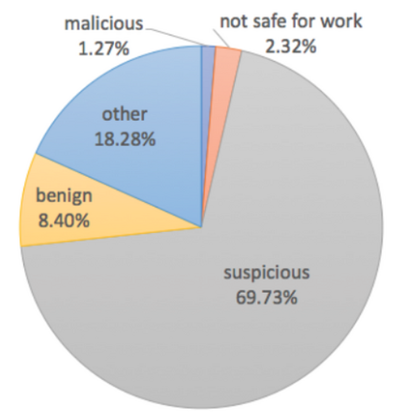 2019 年 3 月から 5 月の期間の 1,530 TLD で作成された新規ドメインの調査結果、69.73 %が怪しいサイト( unit42.paloaltonetworks.com )