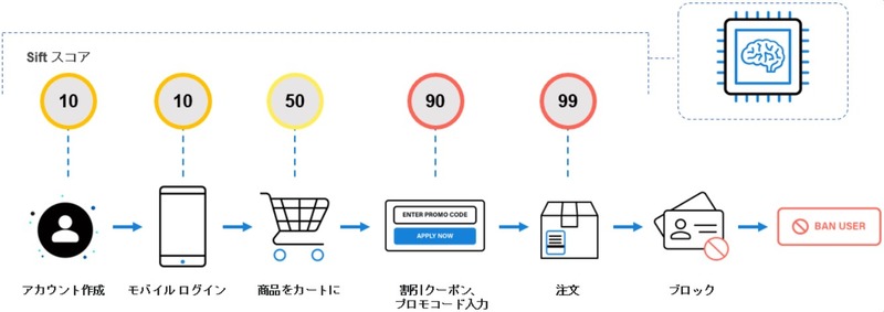 Siftの特徴:機械学習によるオートメーション