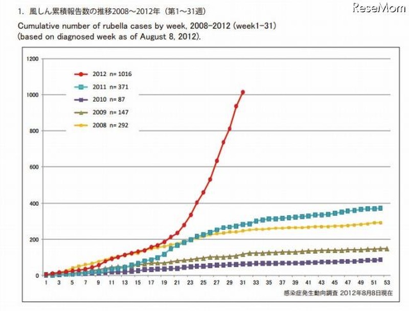 風しん累積報告数の推移2008~2012年(第1~31週)