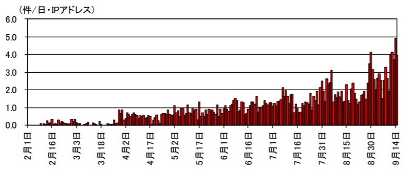 Elasticsearch の脆弱性を標的とした宛先ポート 9200/TCP に対するアクセス件数の推移(H31.2.1~R1.9.15)※不正プログラムをダウンロードする命令を含んだもののみ