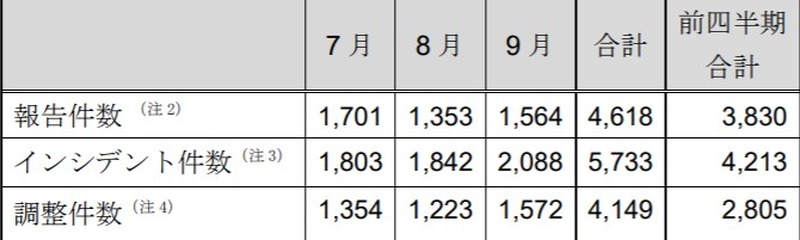 インシデント報告関連件数