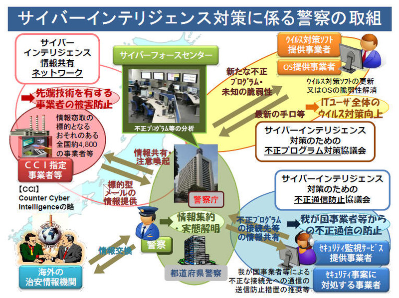 警察のサイバーインテリジェンス対策の取り組み概念図。