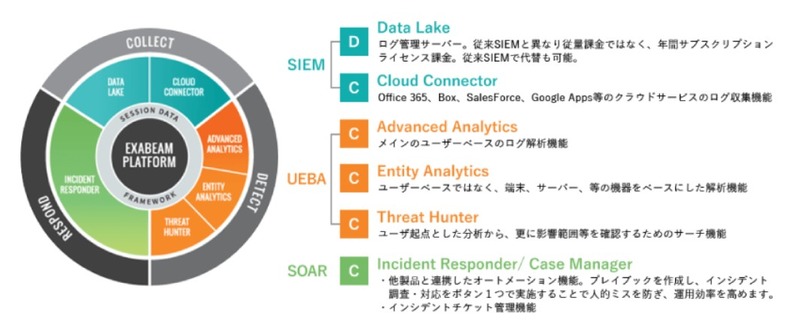 次世代SIEMプラットフォーム「Exabeam」