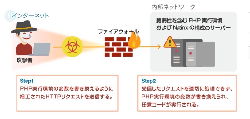 本脆弱性を悪用した攻撃の例
