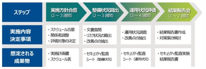 作業ステップの例