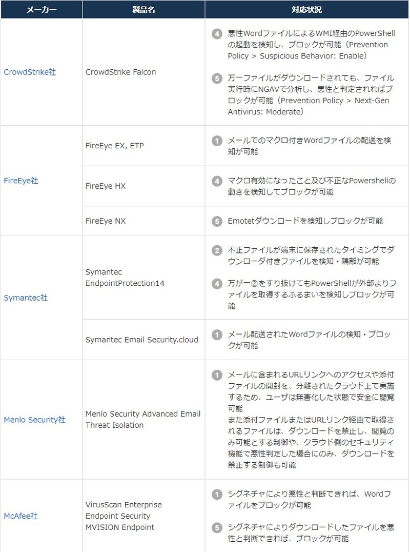 同社取扱製品でのEmotet対応状況