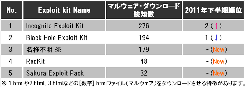 Exploit Pack別ウイルスダウンロード発生件数。