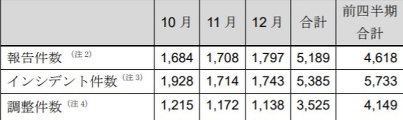 インシデント報告関連件数