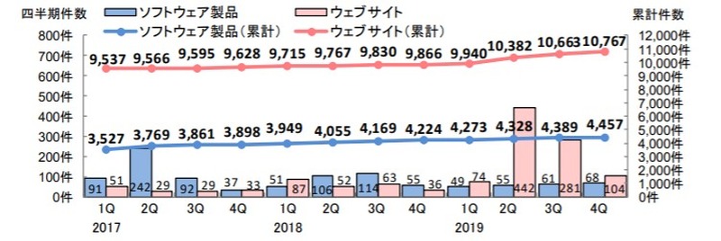 脆弱性の届出件数の四半期ごとの推移