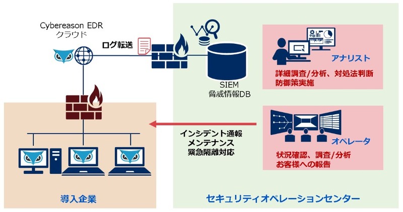 「Cybereason EDR」セキュリティ運用サービスのイメージ