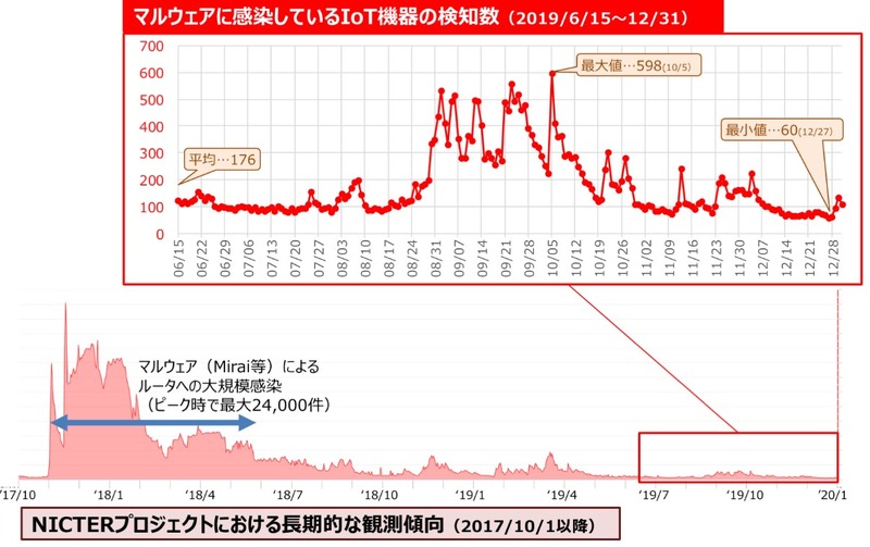 マルウェアに感染しているIoT機器の検知状況について