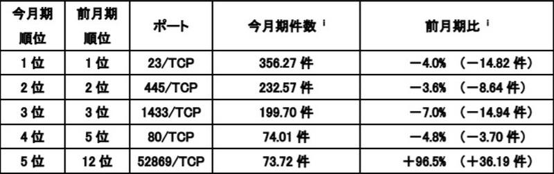 宛先ポート別検知件数（今月期順位）